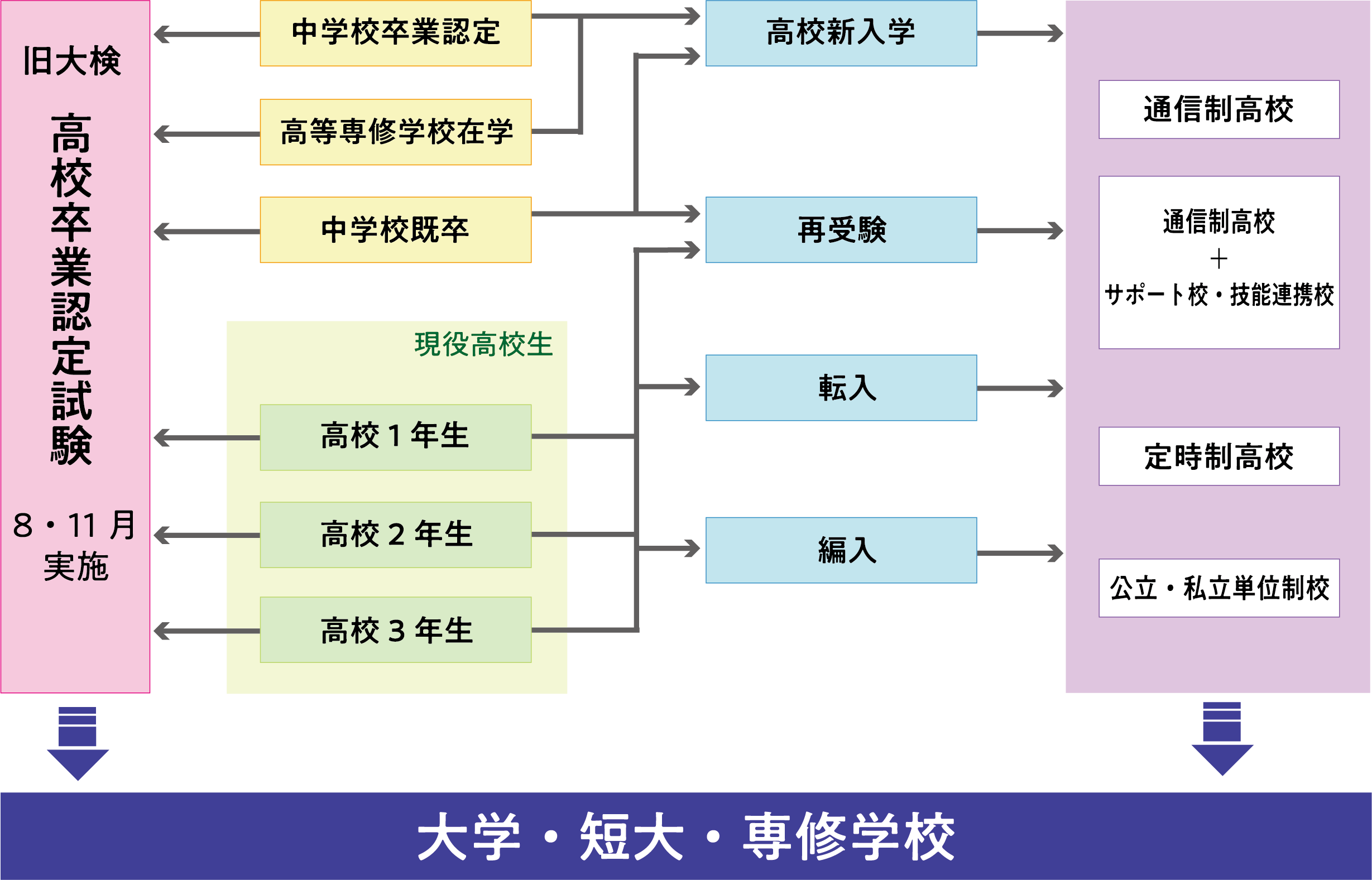 高等学校卒業程度認定試験